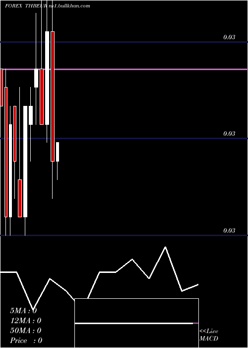  monthly chart ThaiBaht