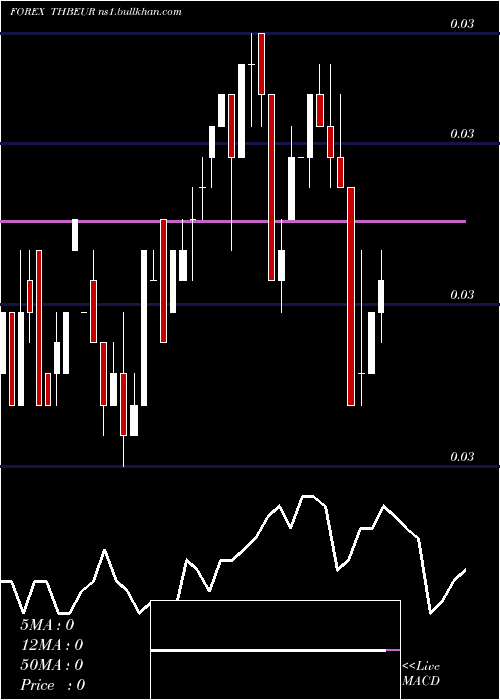  weekly chart ThaiBaht