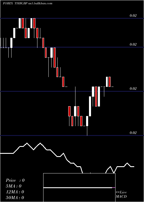  Daily chart ThaiBaht