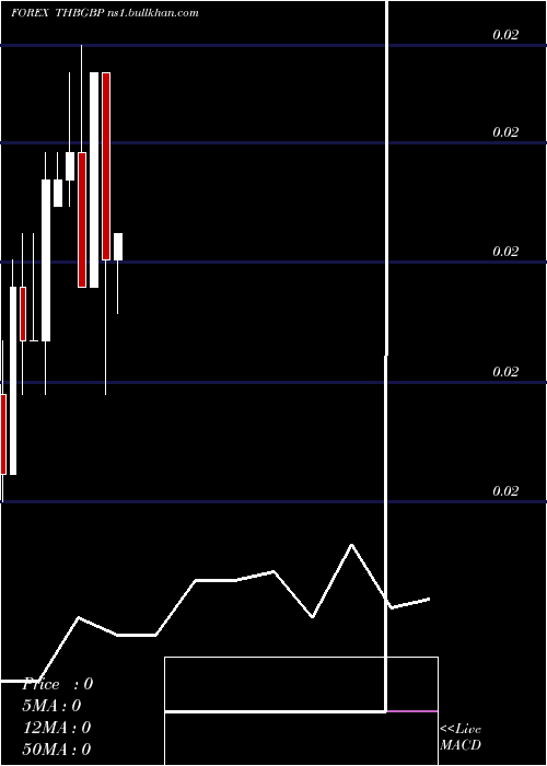  monthly chart ThaiBaht