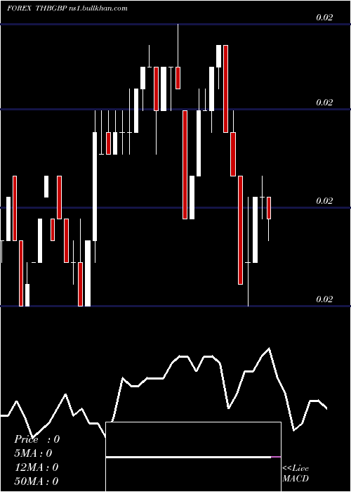  weekly chart ThaiBaht