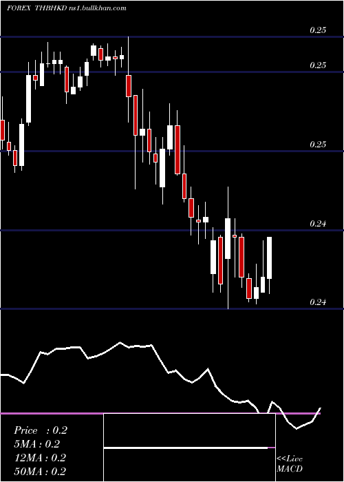  Daily chart ThaiBaht