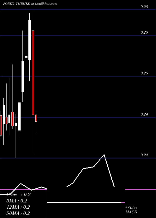  monthly chart ThaiBaht