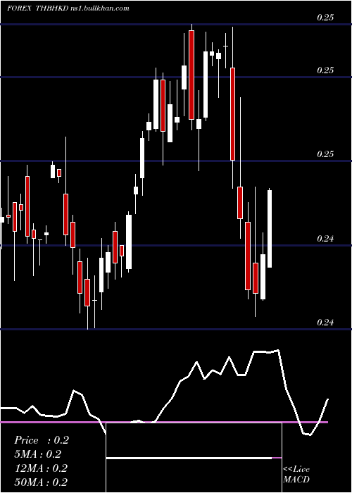  weekly chart ThaiBaht