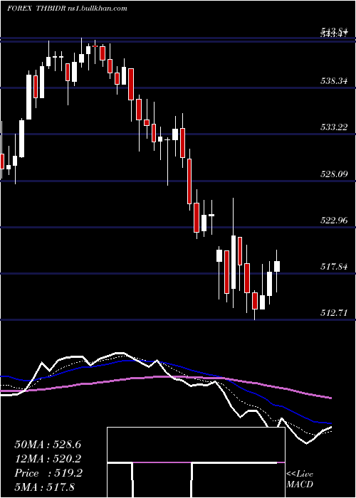  Daily chart ThaiBaht