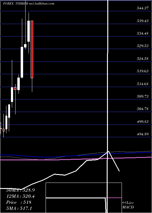  monthly chart ThaiBaht