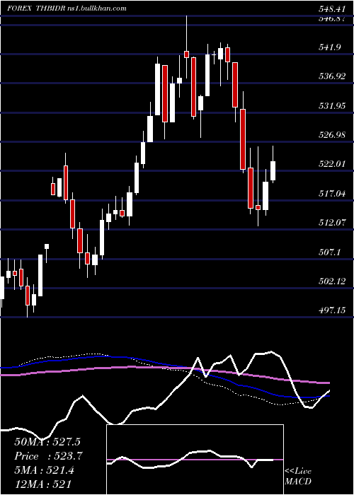  weekly chart ThaiBaht