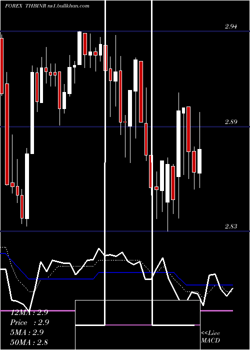 Daily chart ThaiBaht
