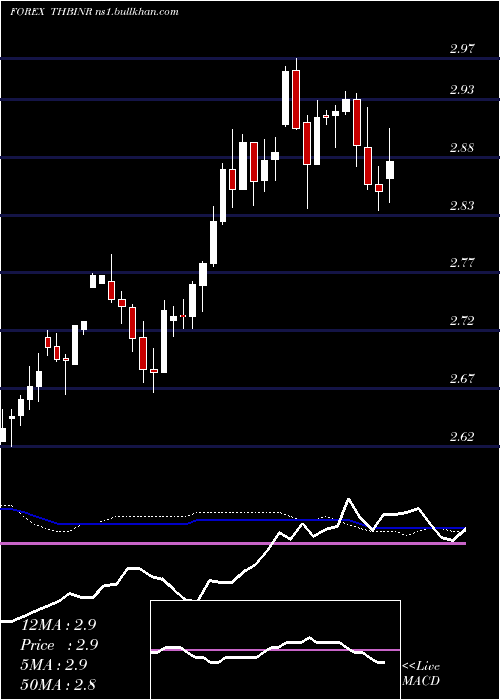  weekly chart ThaiBaht