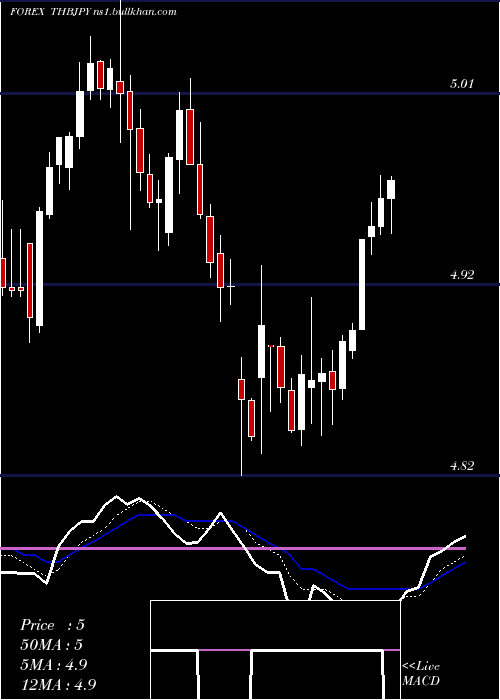  Daily chart ThaiBaht