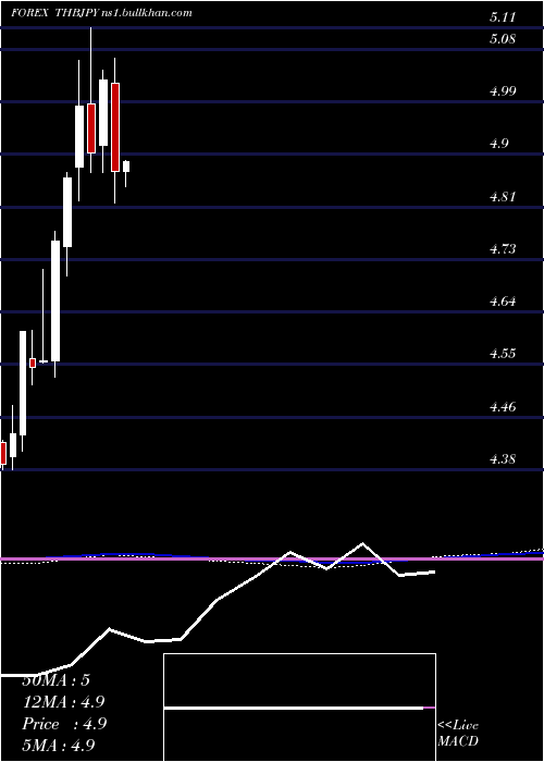  monthly chart ThaiBaht