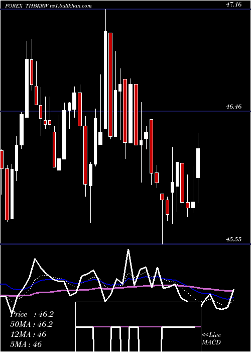  Daily chart ThaiBaht