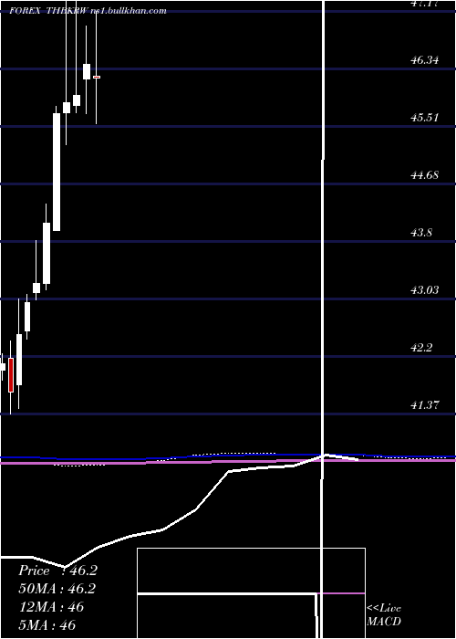  monthly chart ThaiBaht