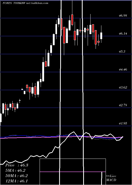  weekly chart ThaiBaht