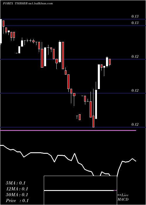  Daily chart ThaiBaht