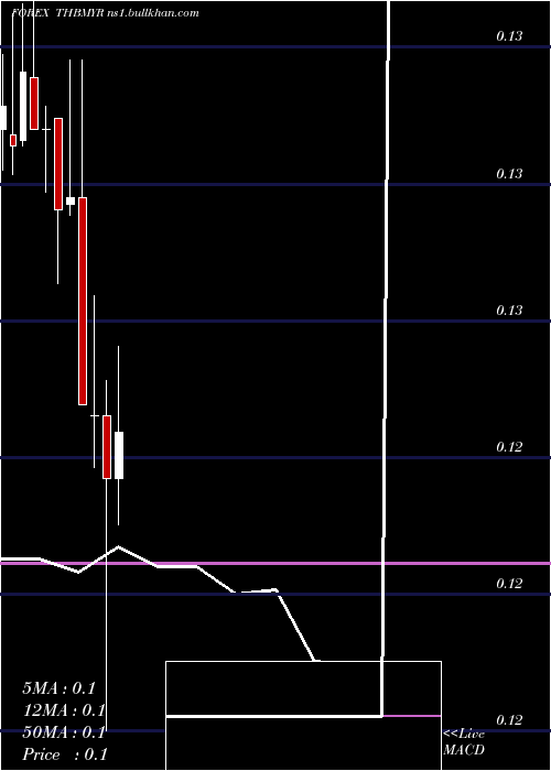  monthly chart ThaiBaht