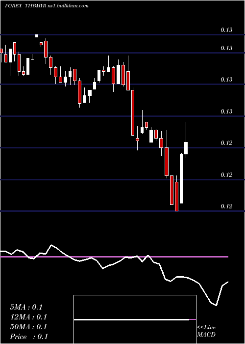  weekly chart ThaiBaht