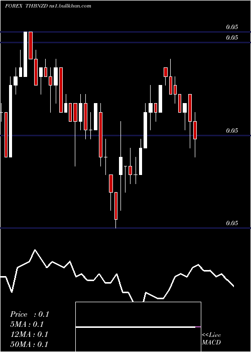  Daily chart ThaiBaht