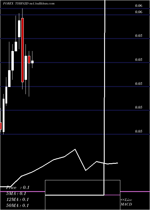  monthly chart ThaiBaht
