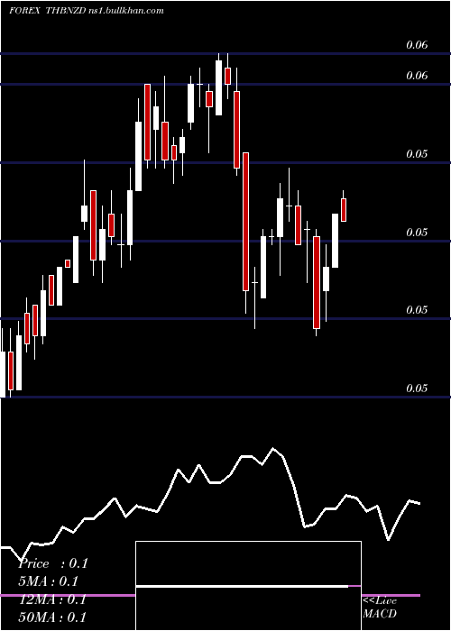  weekly chart ThaiBaht