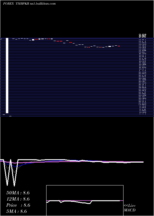  Daily chart ThaiBaht