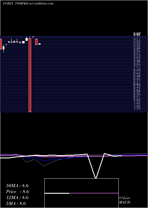  monthly chart ThaiBaht