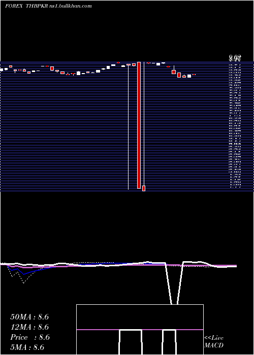  weekly chart ThaiBaht