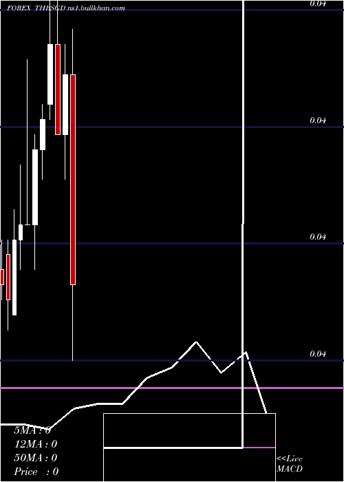  monthly chart ThaiBaht