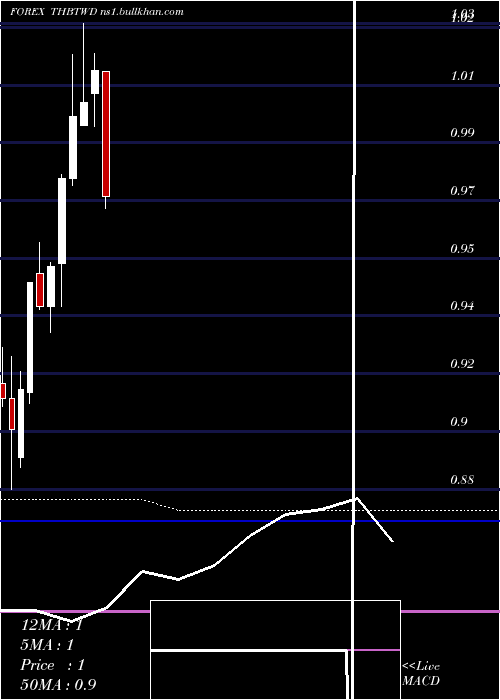  monthly chart ThaiBaht