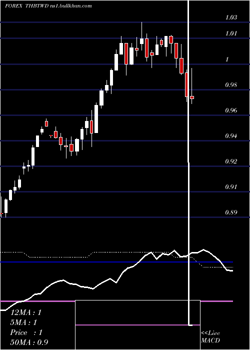  weekly chart ThaiBaht