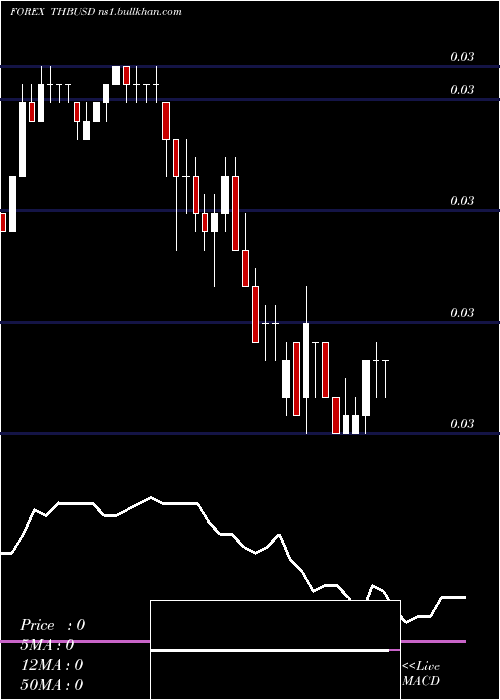  Daily chart ThaiBaht