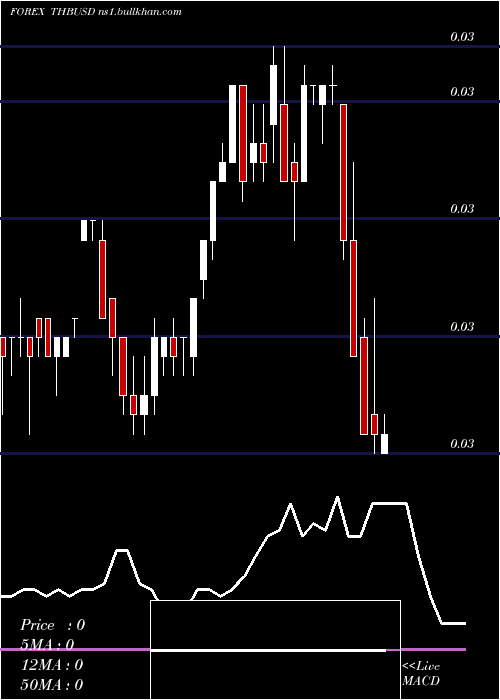  weekly chart ThaiBaht