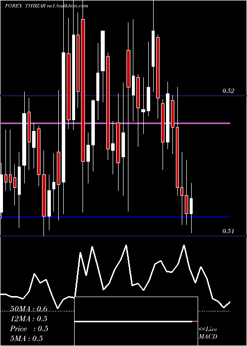  Daily chart ThaiBaht