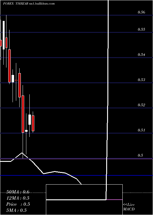  monthly chart ThaiBaht