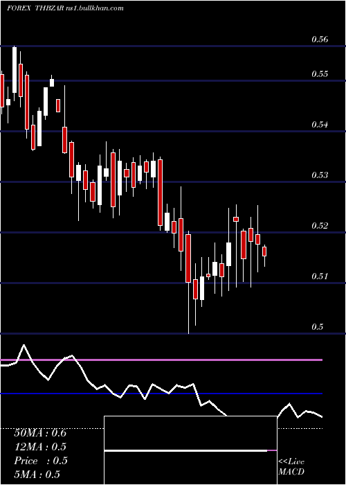  weekly chart ThaiBaht
