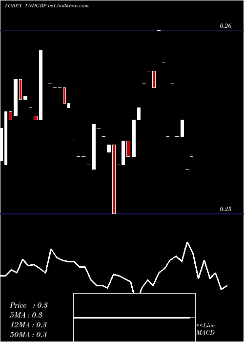  Daily chart TunisianDinar