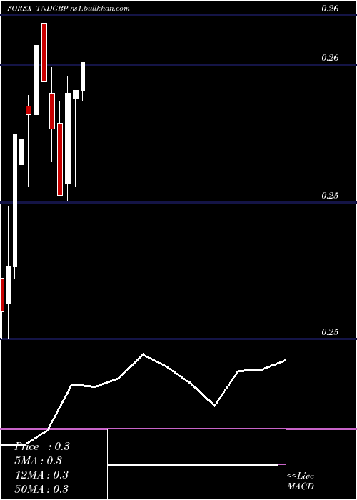  monthly chart TunisianDinar