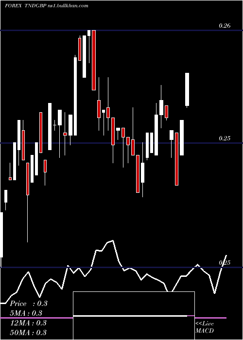  weekly chart TunisianDinar