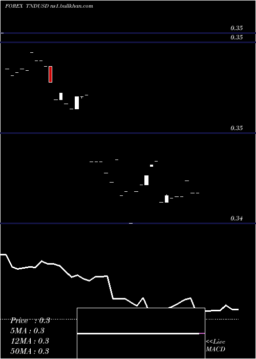  Daily chart TunisianDinar