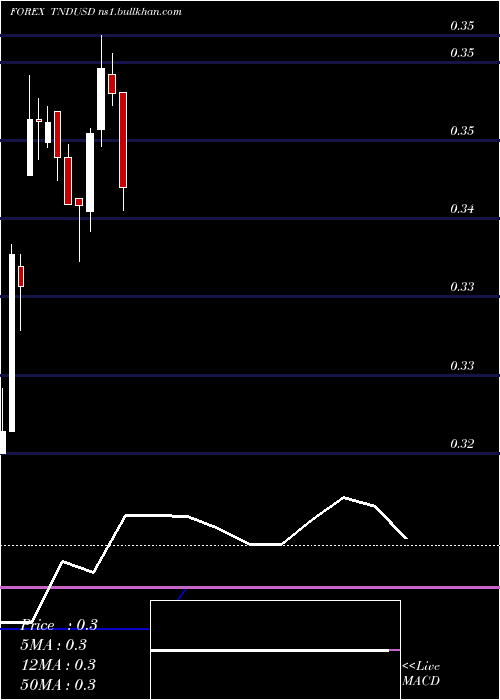  monthly chart TunisianDinar