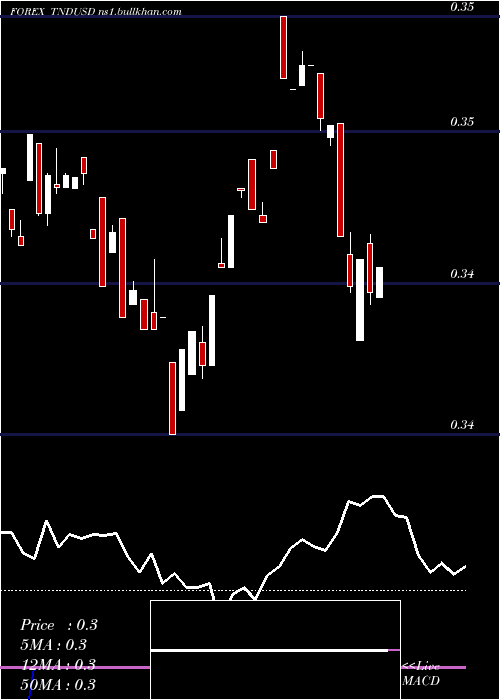  weekly chart TunisianDinar