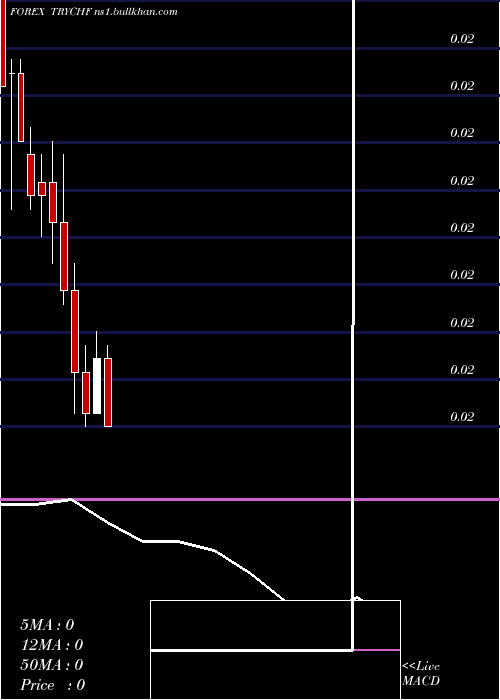  monthly chart TurkishLira