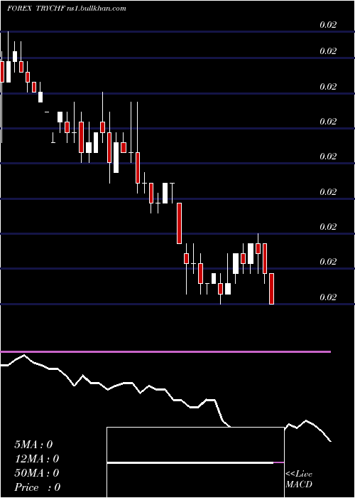  weekly chart TurkishLira