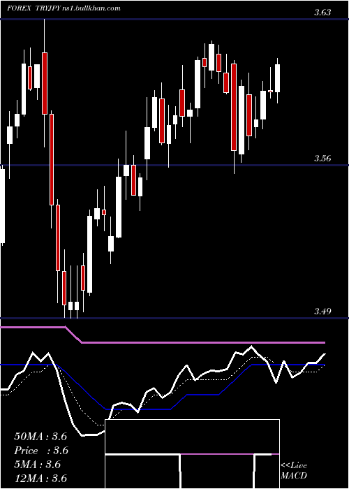  Daily chart TurkishLira