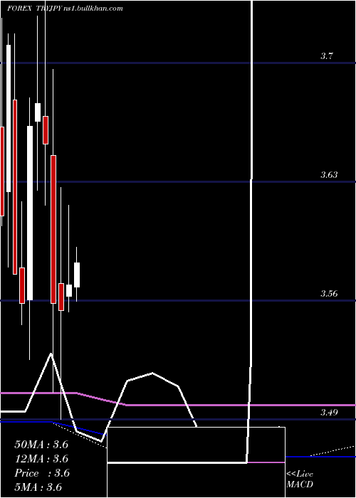  monthly chart TurkishLira