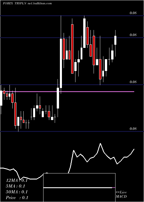  Daily chart TurkishLira