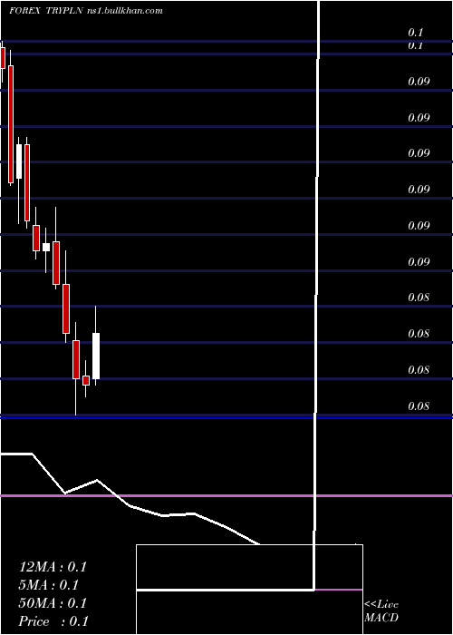  monthly chart TurkishLira