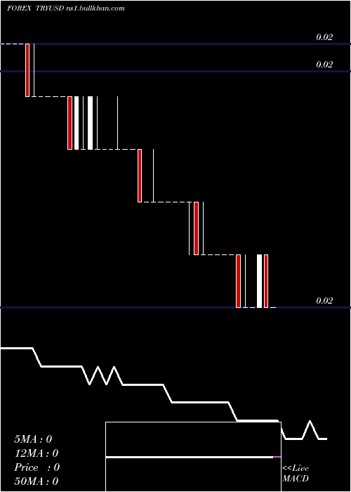  Daily chart TurkishLira