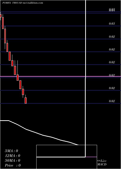  monthly chart TurkishLira