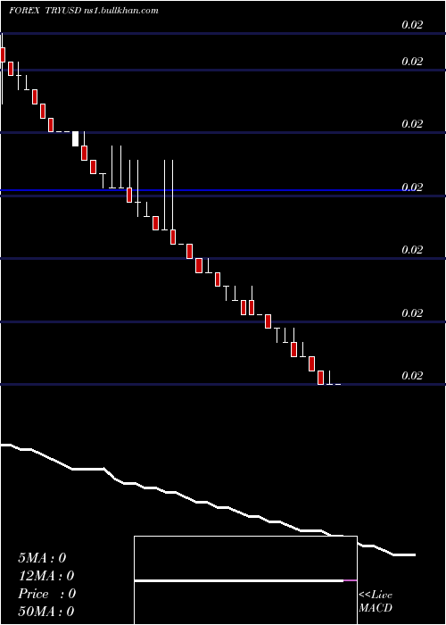  weekly chart TurkishLira